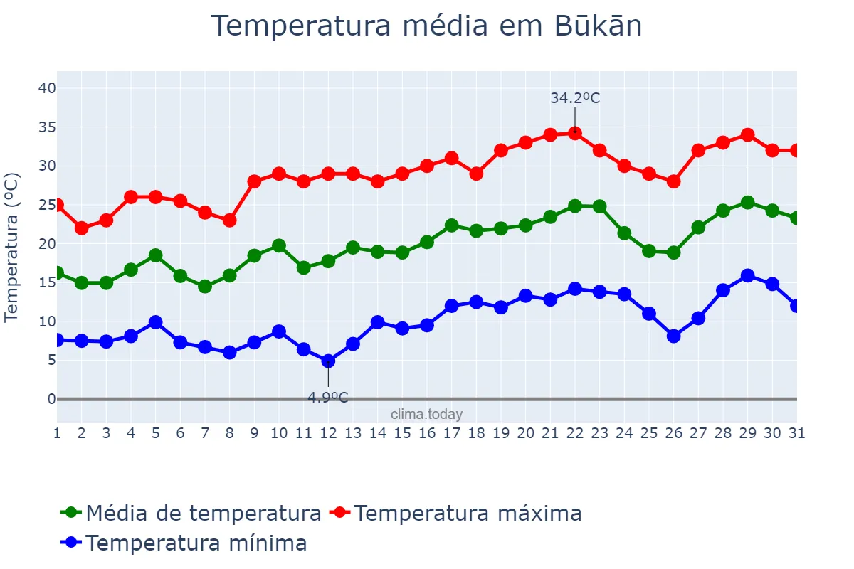 Temperatura em maio em Būkān, Āz̄arbāyjān-e Gharbī, IR