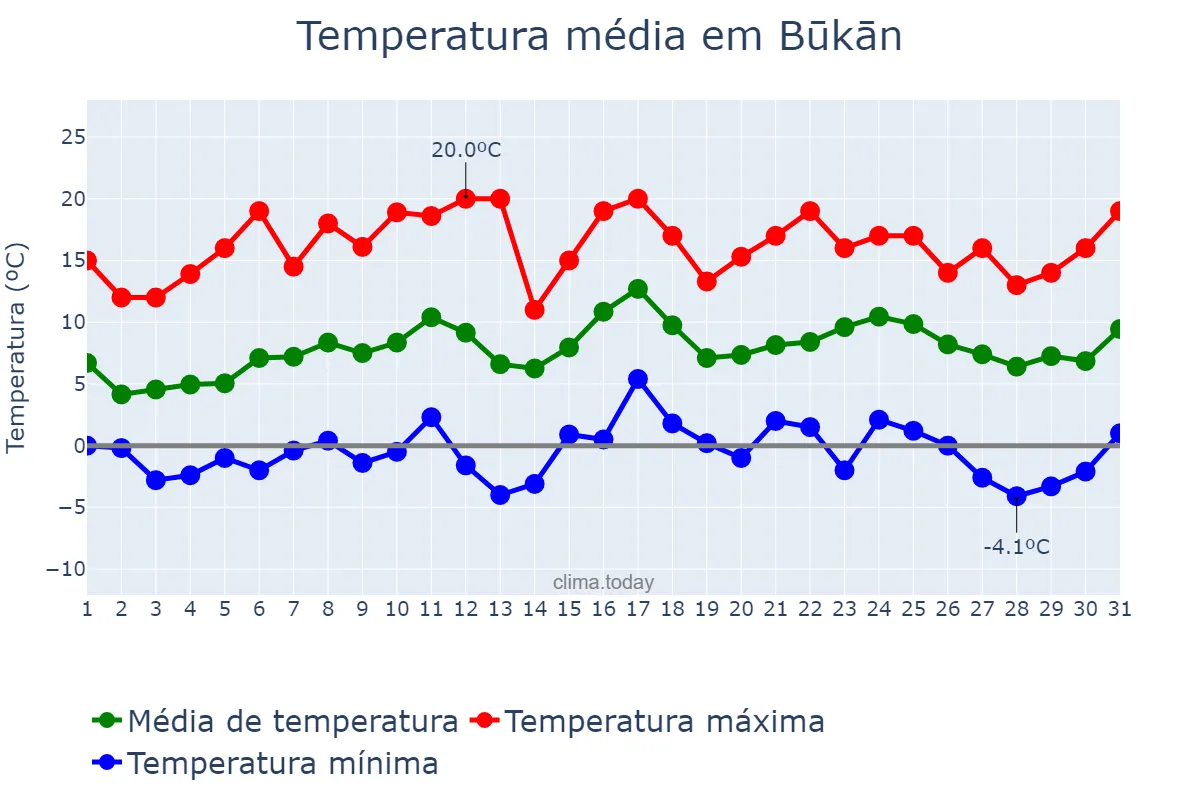 Temperatura em marco em Būkān, Āz̄arbāyjān-e Gharbī, IR