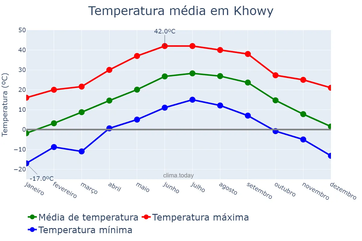 Temperatura anual em Khowy, Āz̄arbāyjān-e Gharbī, IR