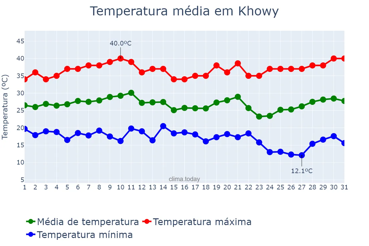 Temperatura em agosto em Khowy, Āz̄arbāyjān-e Gharbī, IR