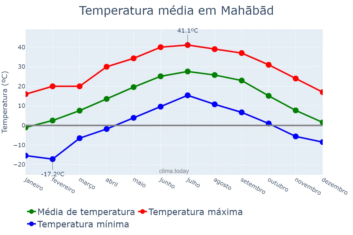 Temperatura anual em Mahābād, Āz̄arbāyjān-e Gharbī, IR