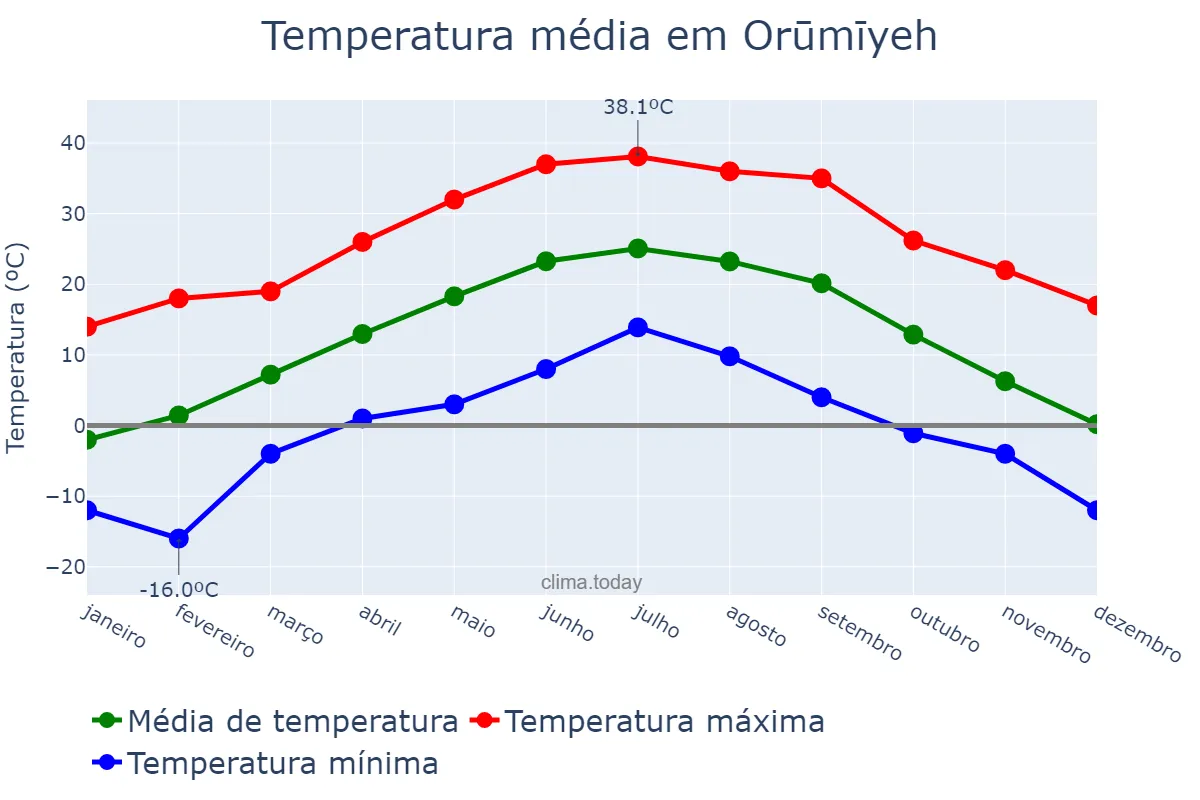 Temperatura anual em Orūmīyeh, Āz̄arbāyjān-e Gharbī, IR
