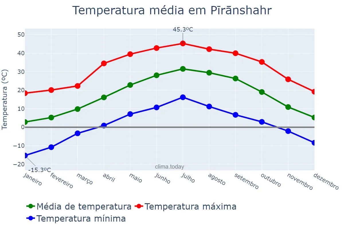 Temperatura anual em Pīrānshahr, Āz̄arbāyjān-e Gharbī, IR