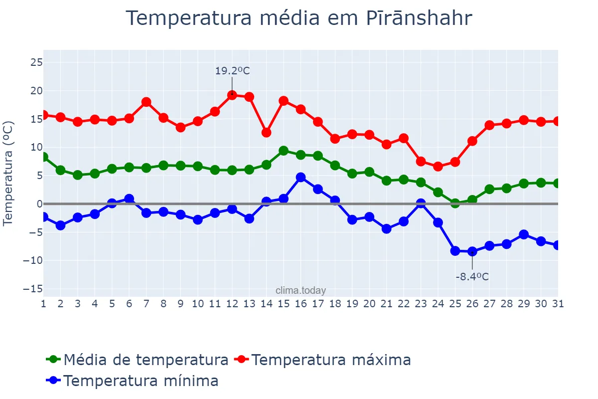 Temperatura em dezembro em Pīrānshahr, Āz̄arbāyjān-e Gharbī, IR