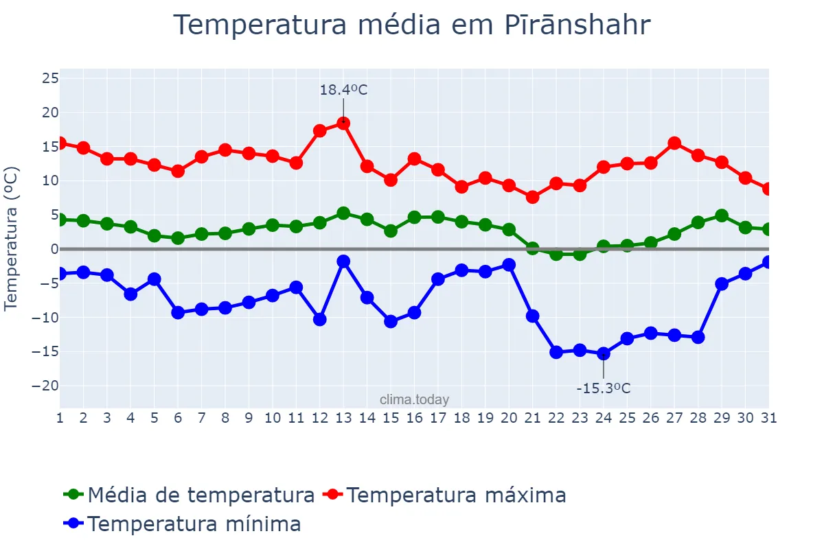 Temperatura em janeiro em Pīrānshahr, Āz̄arbāyjān-e Gharbī, IR
