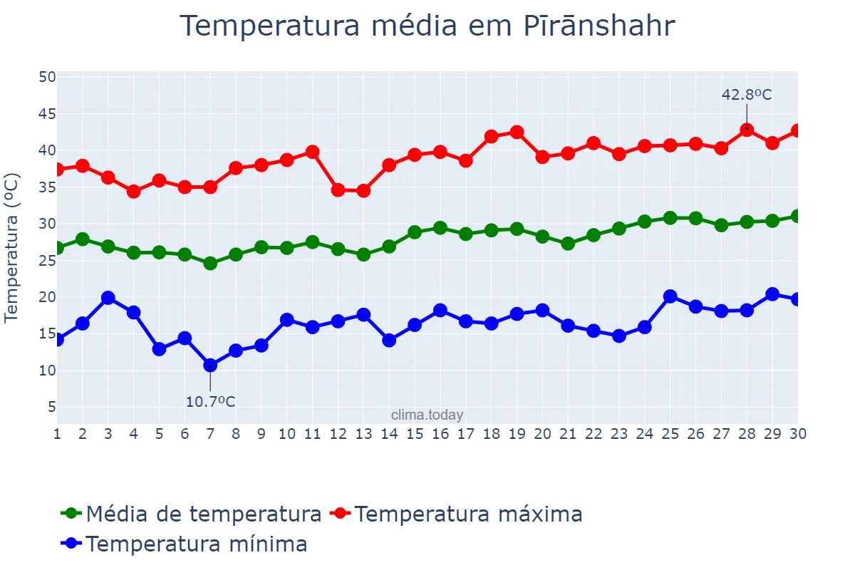 Temperatura em junho em Pīrānshahr, Āz̄arbāyjān-e Gharbī, IR