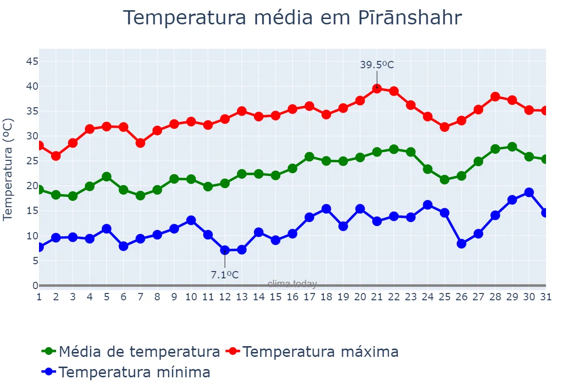 Temperatura em maio em Pīrānshahr, Āz̄arbāyjān-e Gharbī, IR