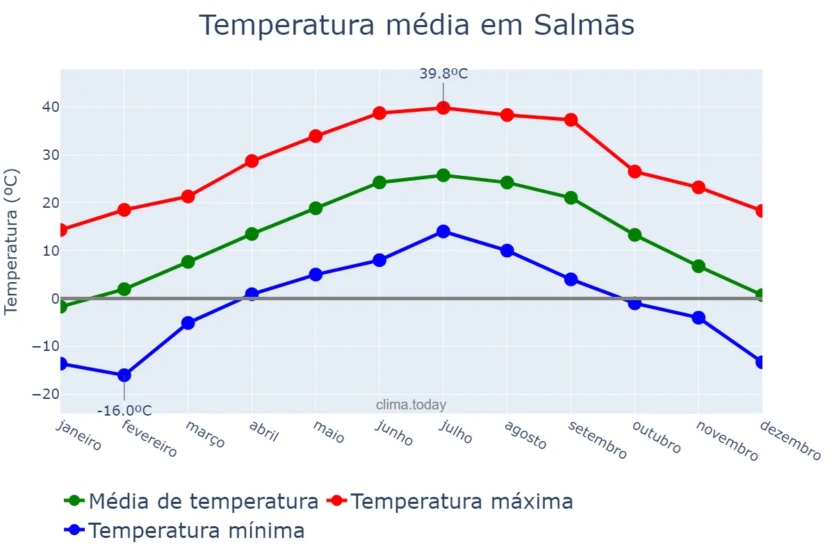 Temperatura anual em Salmās, Āz̄arbāyjān-e Gharbī, IR
