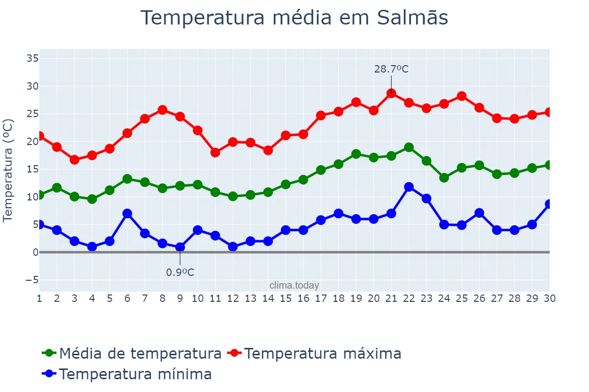 Temperatura em abril em Salmās, Āz̄arbāyjān-e Gharbī, IR