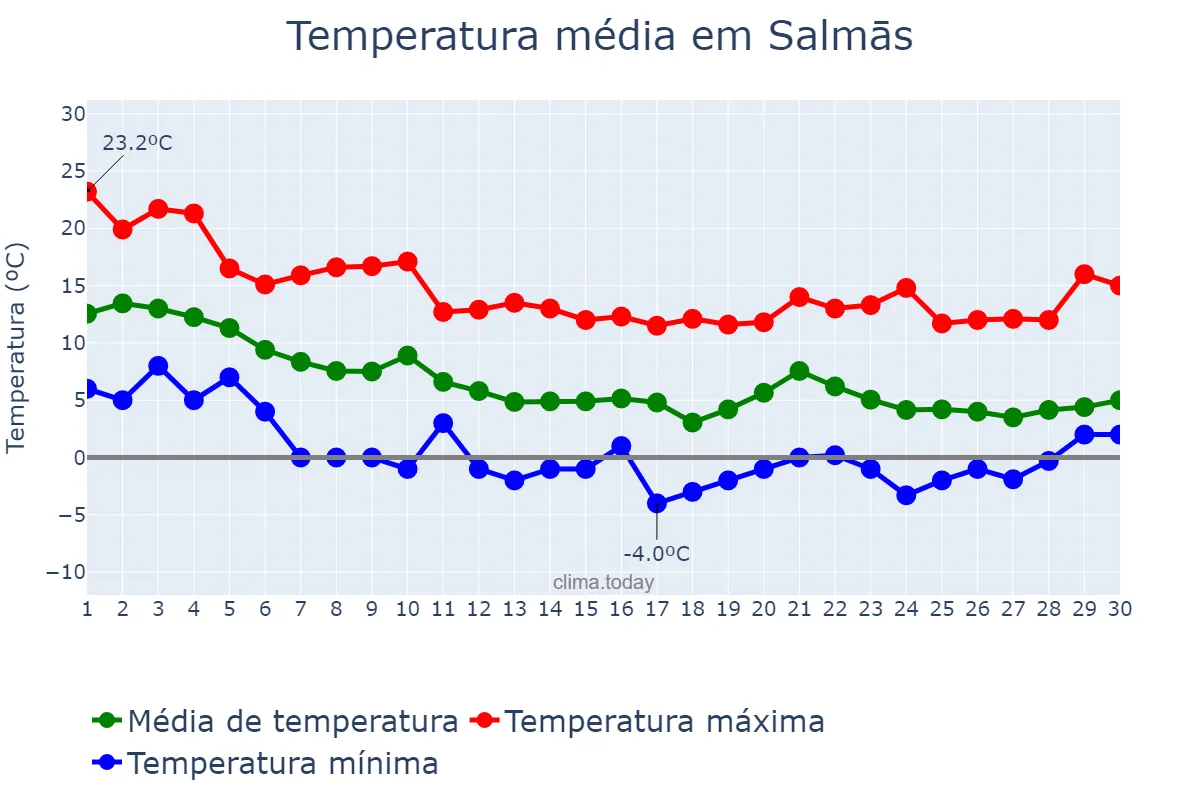 Temperatura em novembro em Salmās, Āz̄arbāyjān-e Gharbī, IR