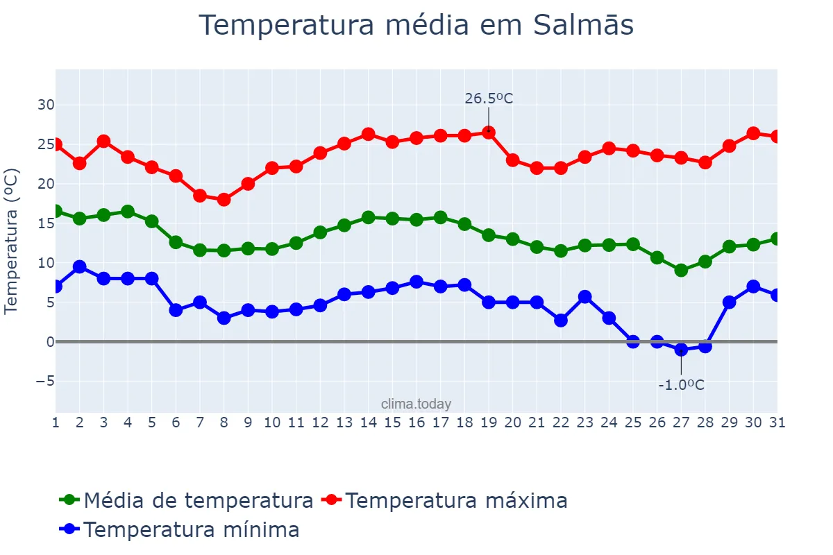 Temperatura em outubro em Salmās, Āz̄arbāyjān-e Gharbī, IR