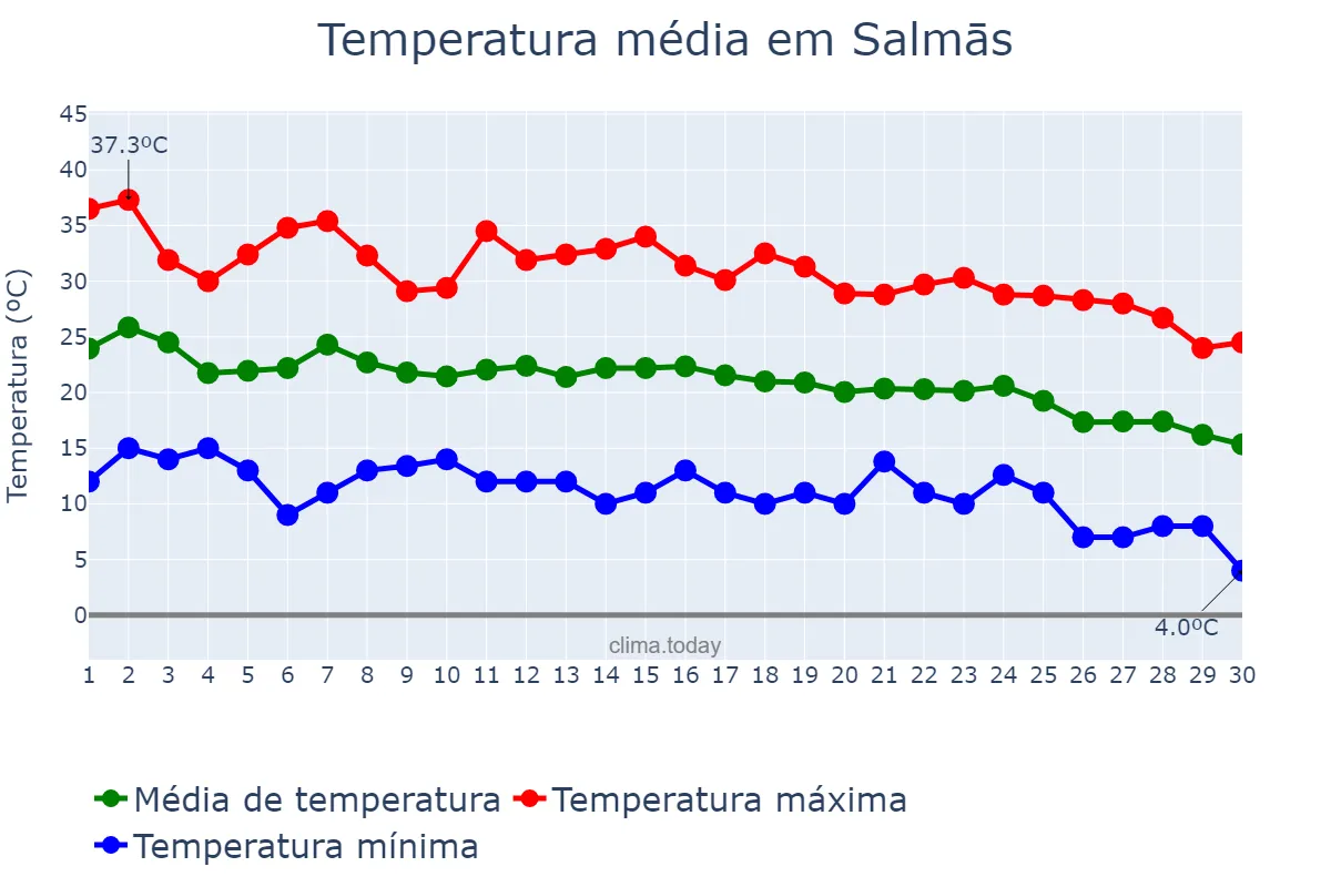 Temperatura em setembro em Salmās, Āz̄arbāyjān-e Gharbī, IR