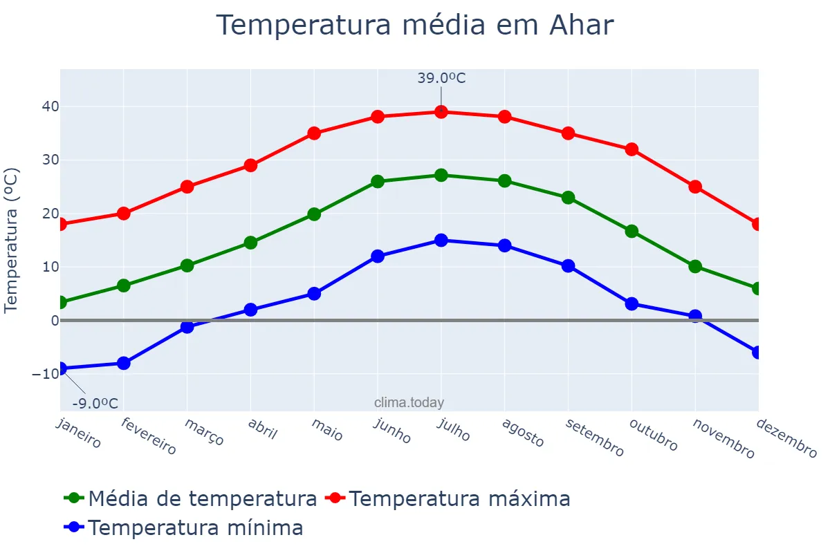 Temperatura anual em Ahar, Āz̄arbāyjān-e Sharqī, IR
