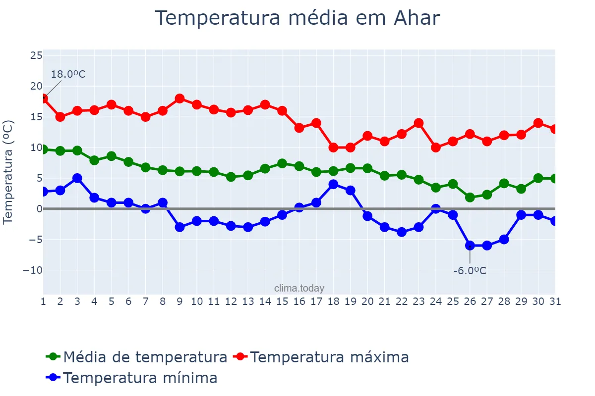 Temperatura em dezembro em Ahar, Āz̄arbāyjān-e Sharqī, IR