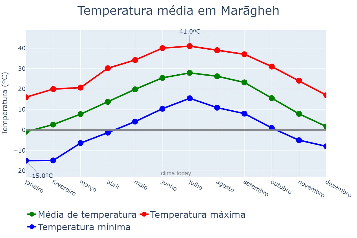 Temperatura anual em Marāgheh, Āz̄arbāyjān-e Sharqī, IR