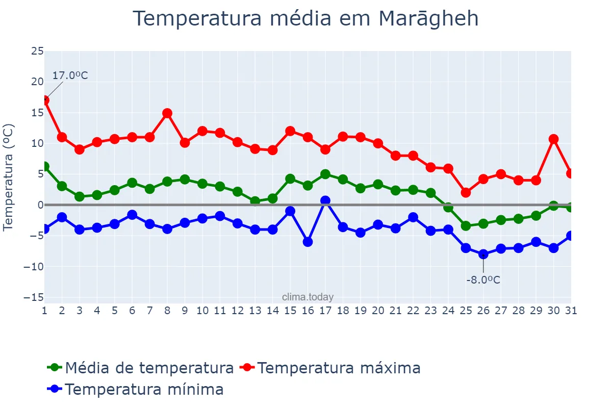 Temperatura em dezembro em Marāgheh, Āz̄arbāyjān-e Sharqī, IR