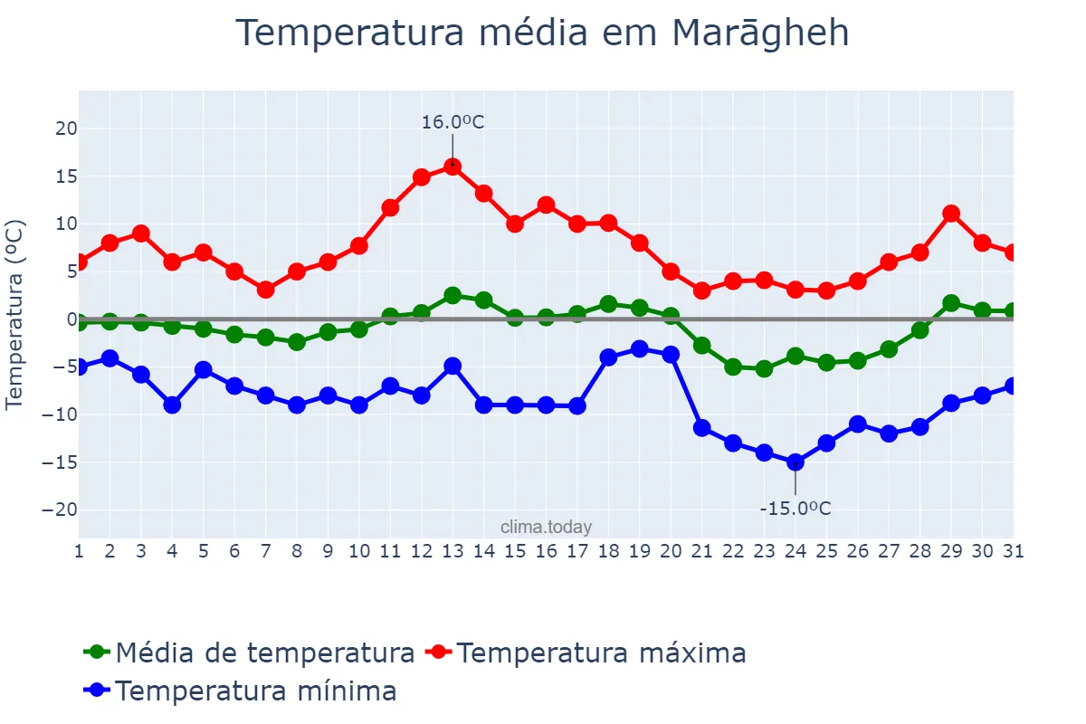 Temperatura em janeiro em Marāgheh, Āz̄arbāyjān-e Sharqī, IR