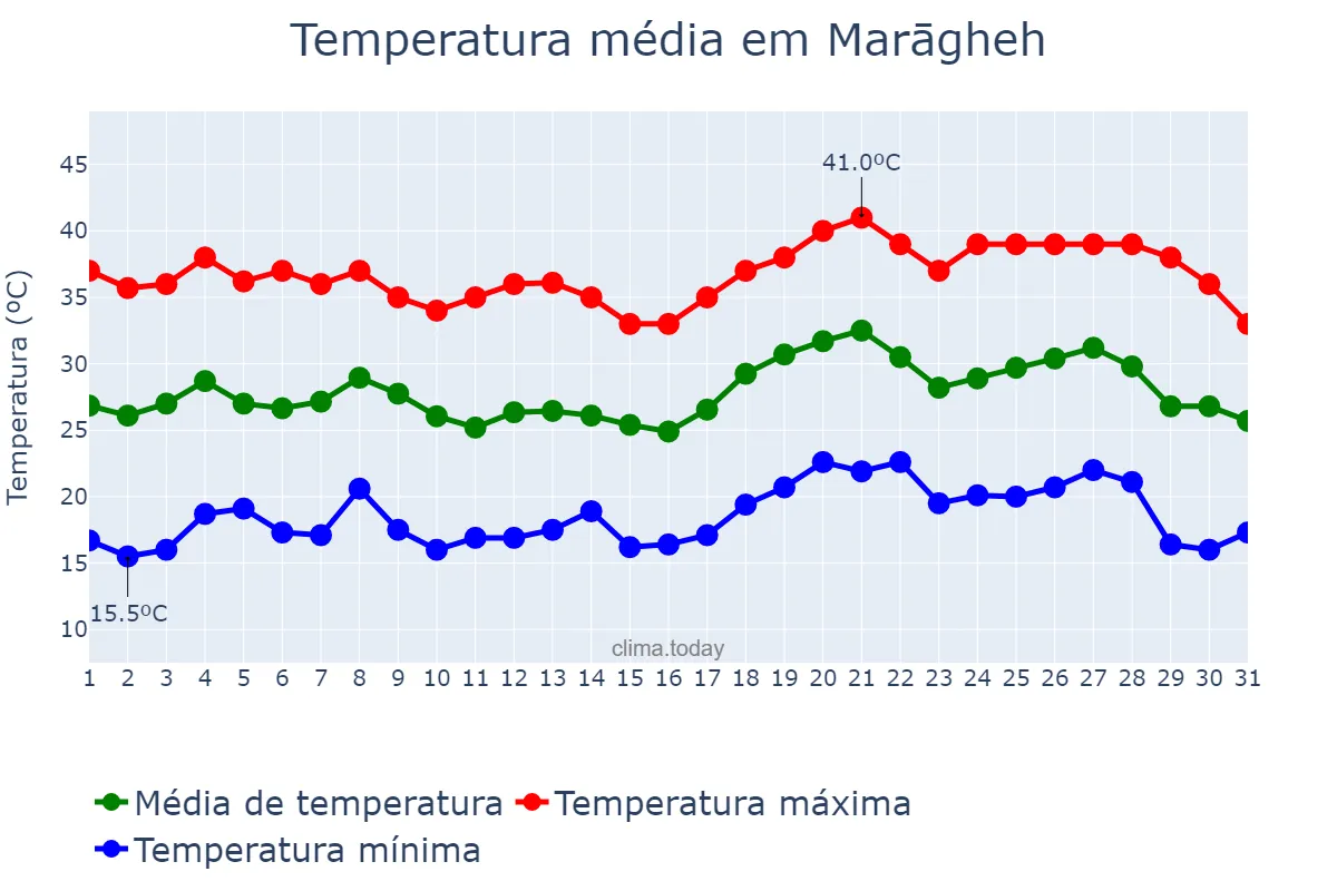 Temperatura em julho em Marāgheh, Āz̄arbāyjān-e Sharqī, IR
