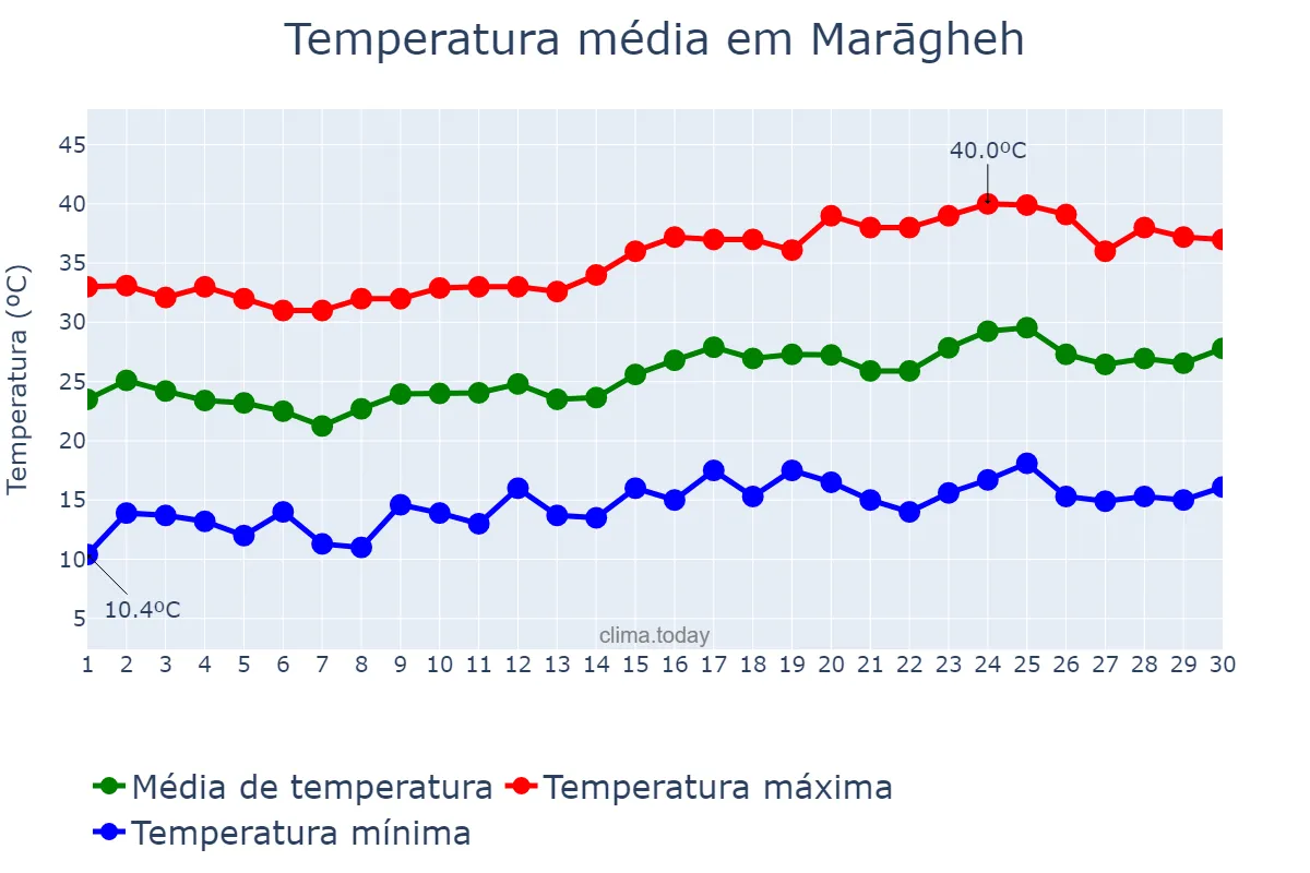 Temperatura em junho em Marāgheh, Āz̄arbāyjān-e Sharqī, IR