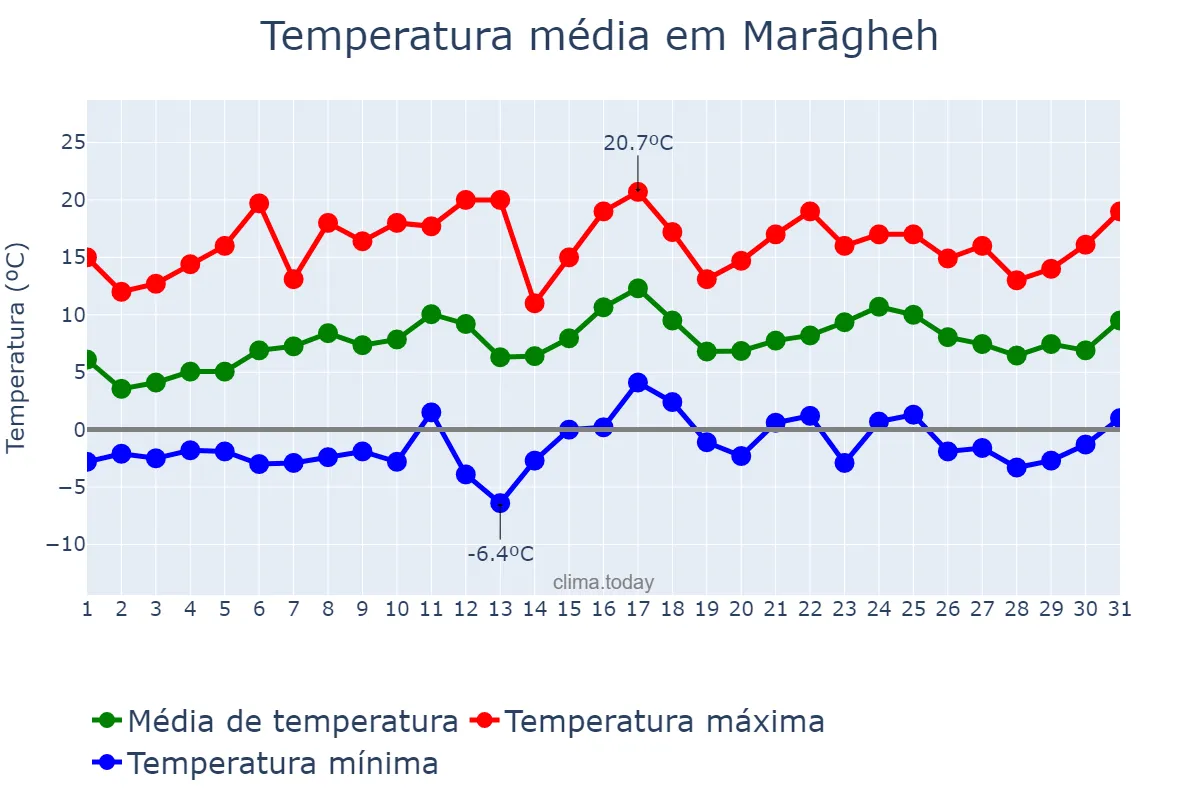 Temperatura em marco em Marāgheh, Āz̄arbāyjān-e Sharqī, IR
