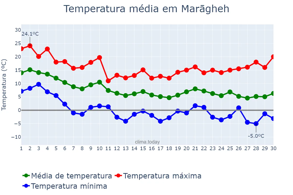 Temperatura em novembro em Marāgheh, Āz̄arbāyjān-e Sharqī, IR