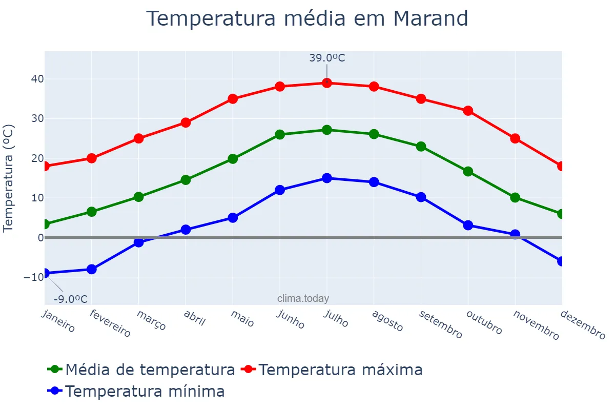 Temperatura anual em Marand, Āz̄arbāyjān-e Sharqī, IR