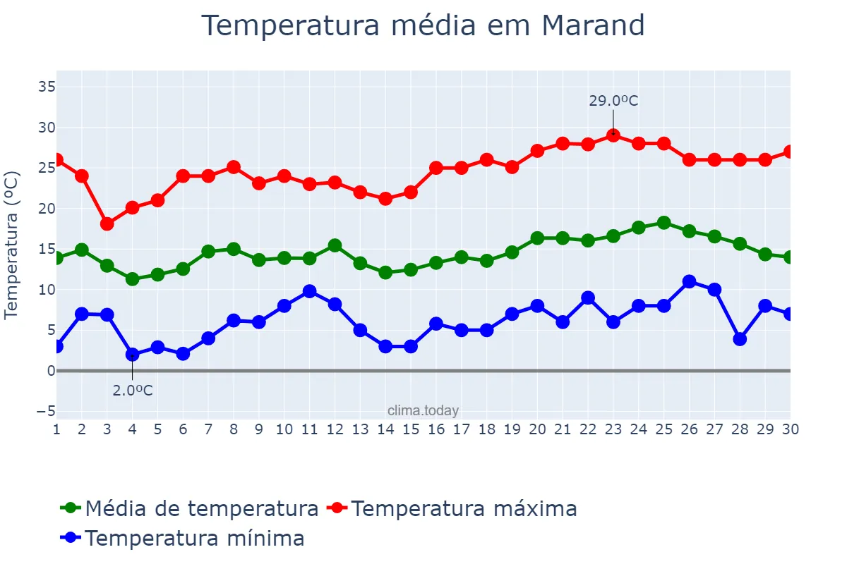 Temperatura em abril em Marand, Āz̄arbāyjān-e Sharqī, IR