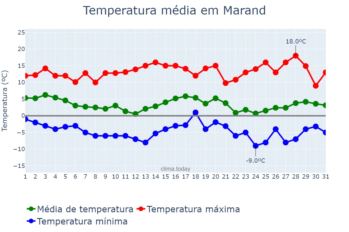 Temperatura em janeiro em Marand, Āz̄arbāyjān-e Sharqī, IR
