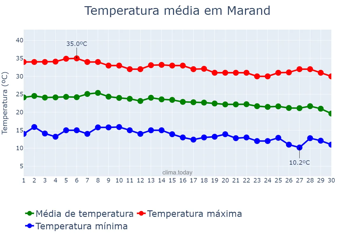 Temperatura em setembro em Marand, Āz̄arbāyjān-e Sharqī, IR