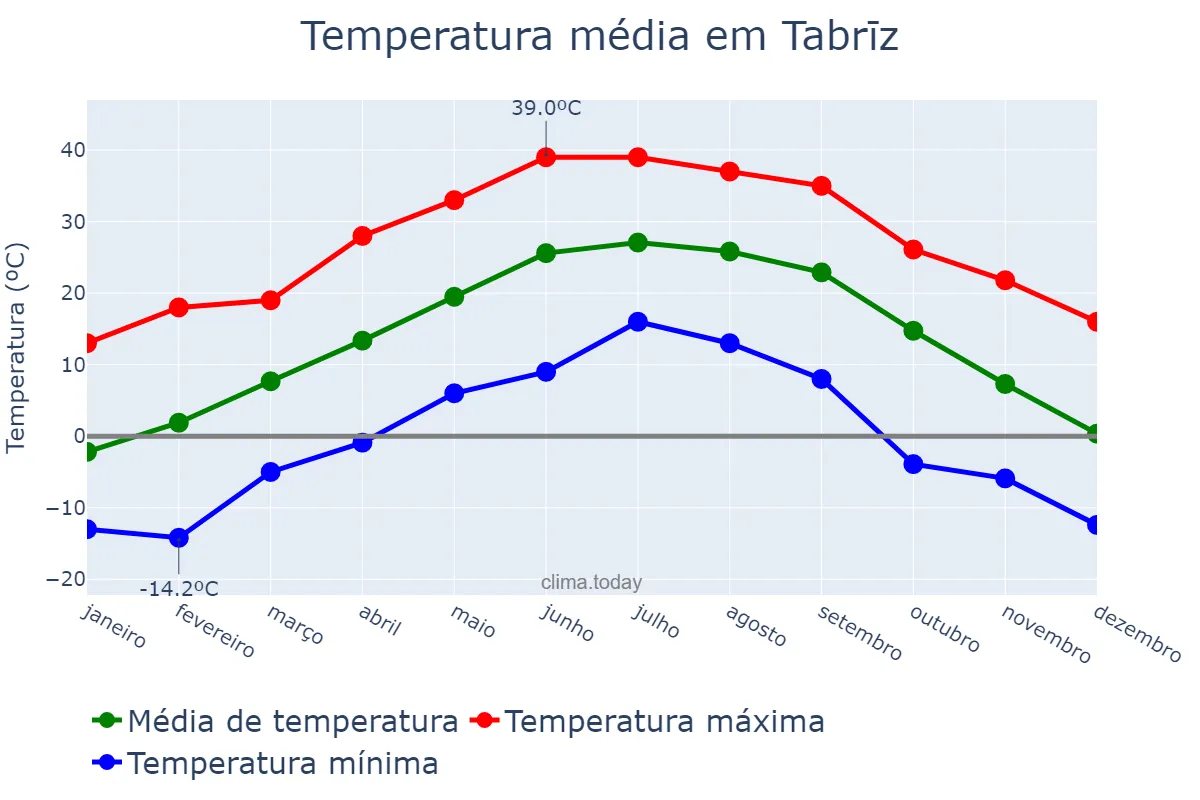 Temperatura anual em Tabrīz, Āz̄arbāyjān-e Sharqī, IR