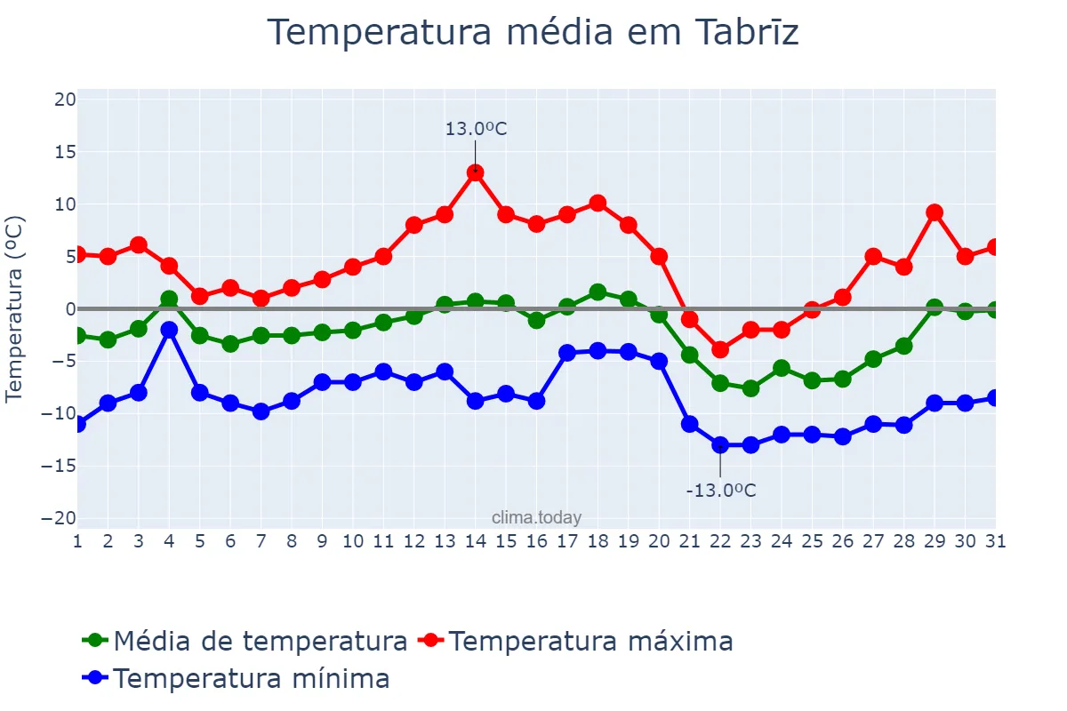 Temperatura em janeiro em Tabrīz, Āz̄arbāyjān-e Sharqī, IR