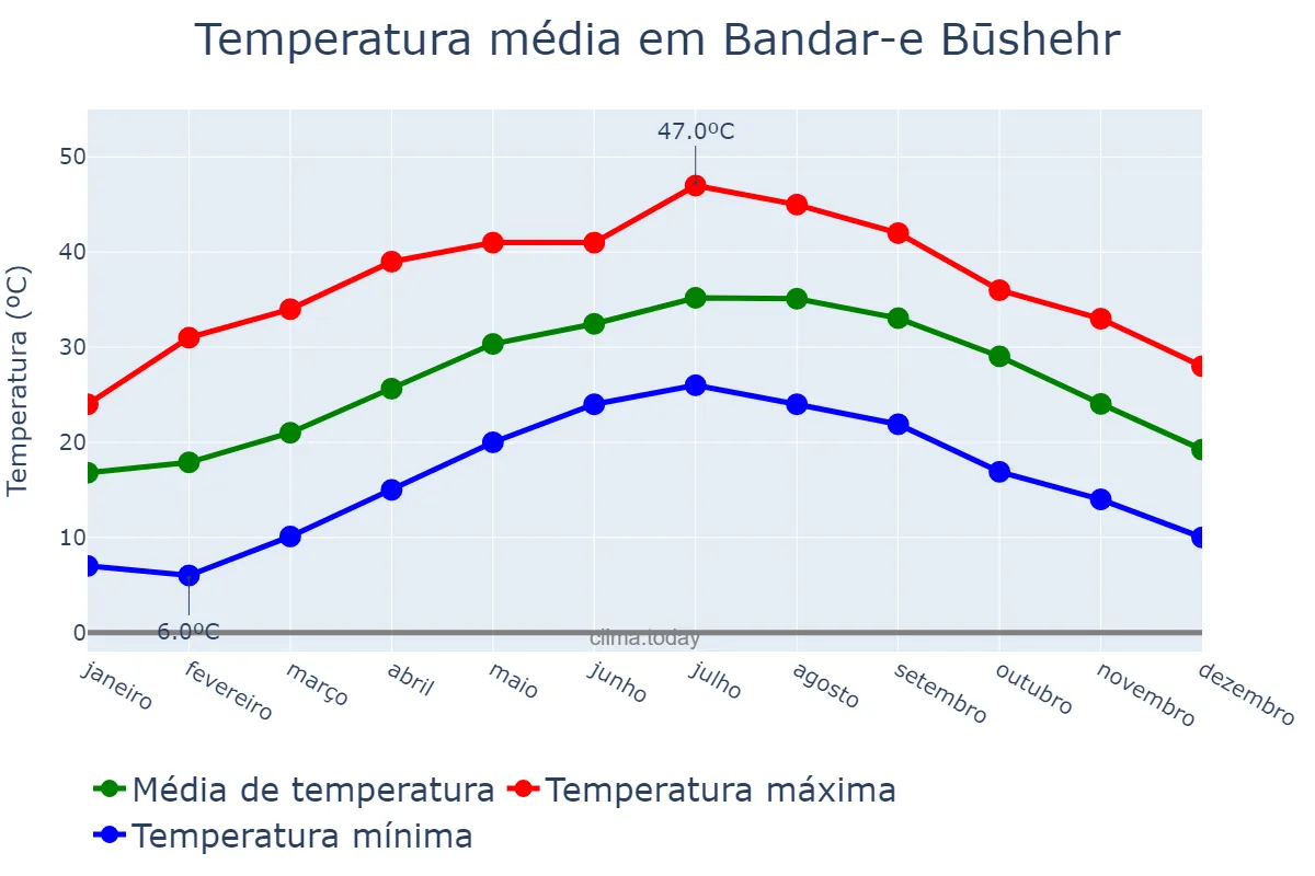 Temperatura anual em Bandar-e Būshehr, Būshehr, IR