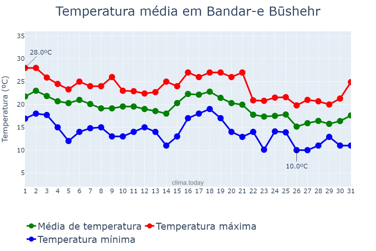 Temperatura em dezembro em Bandar-e Būshehr, Būshehr, IR