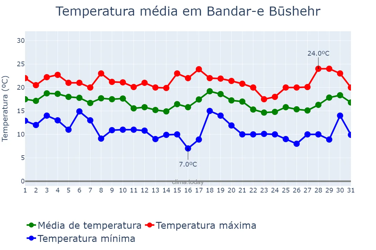Temperatura em janeiro em Bandar-e Būshehr, Būshehr, IR