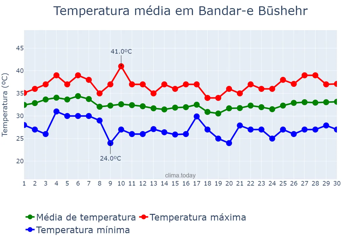 Temperatura em junho em Bandar-e Būshehr, Būshehr, IR