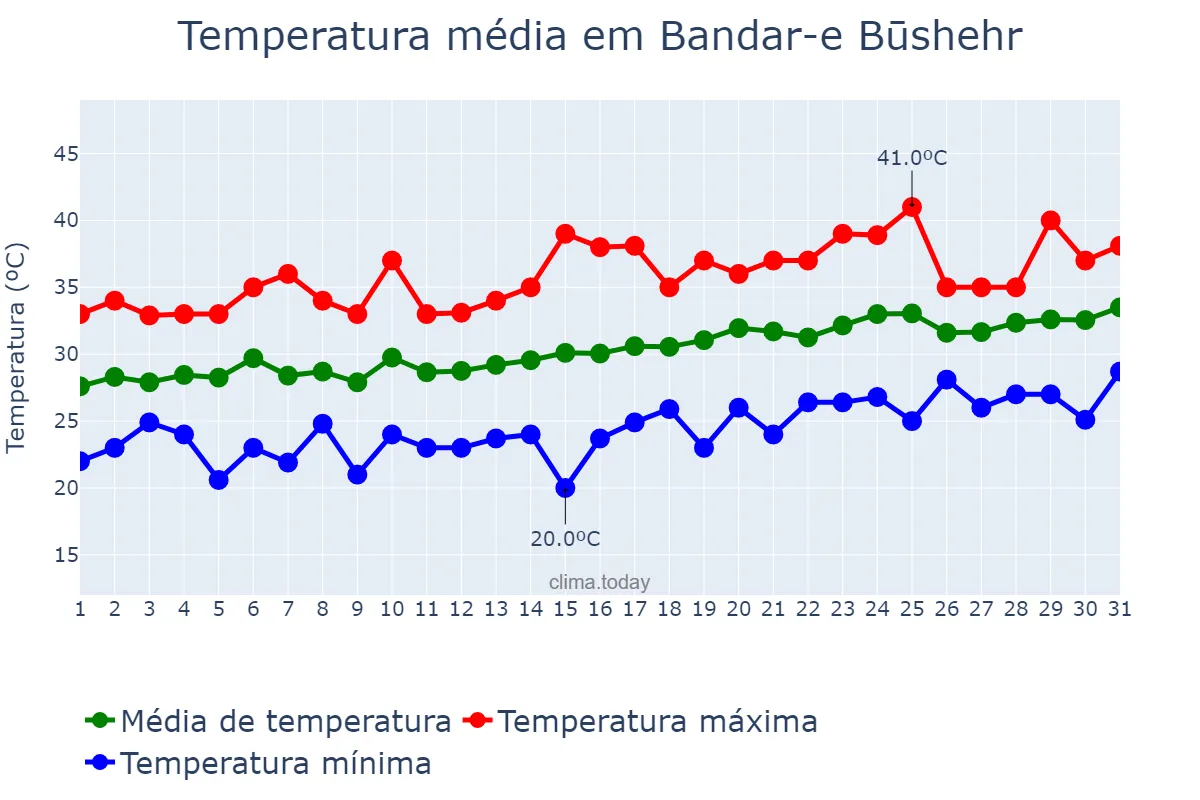 Temperatura em maio em Bandar-e Būshehr, Būshehr, IR