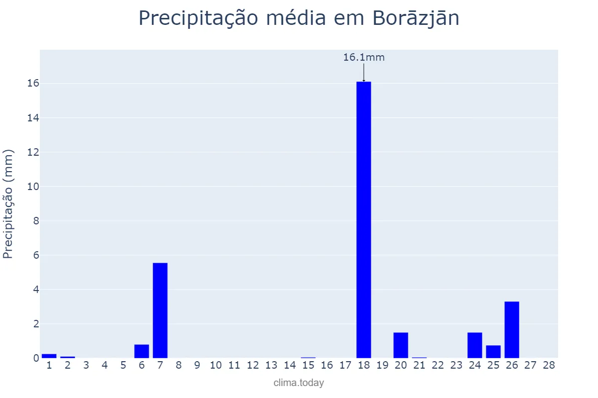 Precipitação em fevereiro em Borāzjān, Būshehr, IR