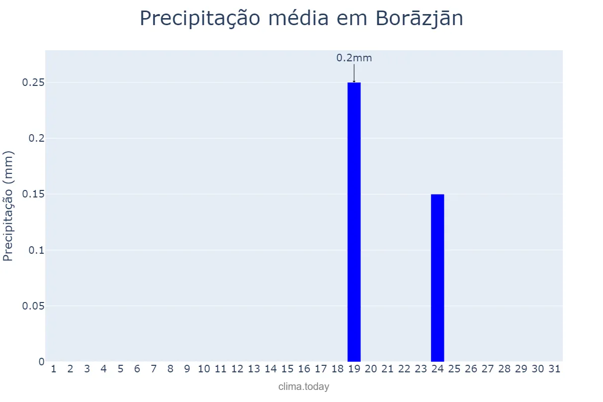 Precipitação em julho em Borāzjān, Būshehr, IR