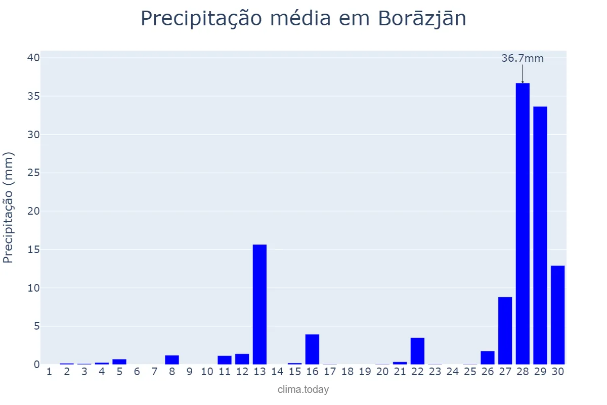 Precipitação em novembro em Borāzjān, Būshehr, IR