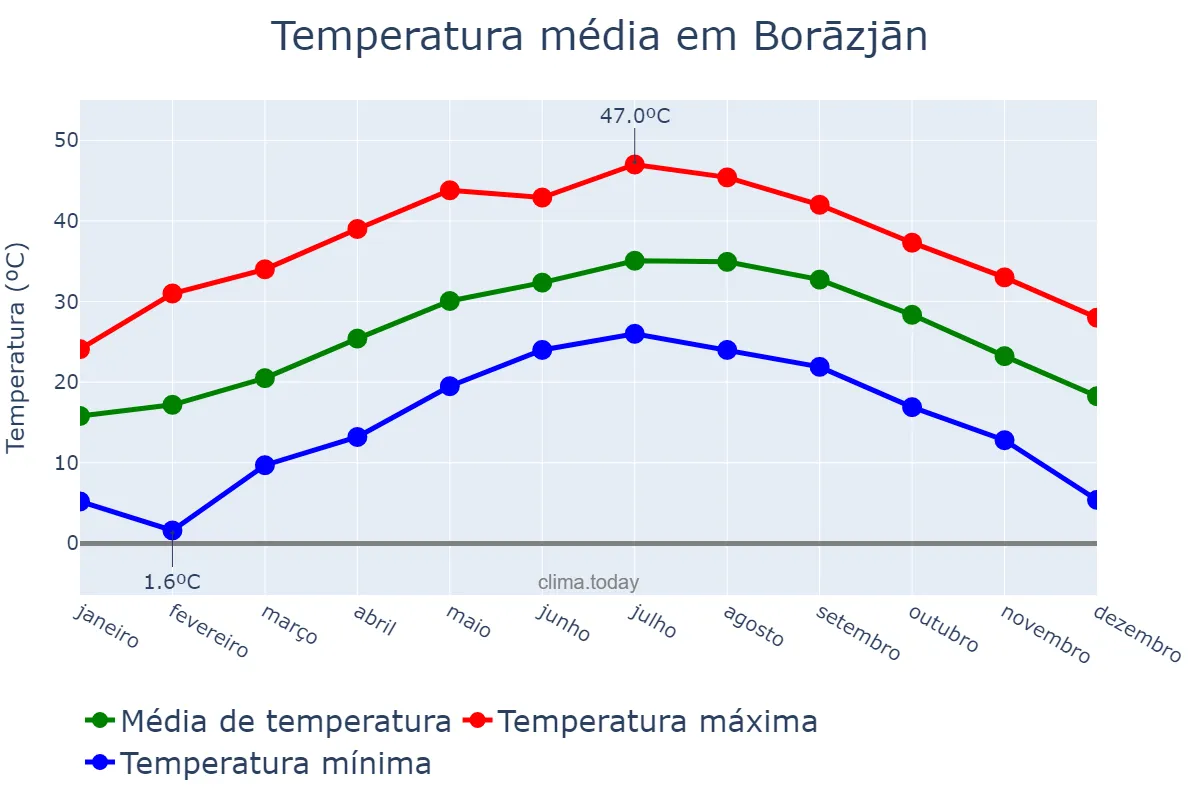 Temperatura anual em Borāzjān, Būshehr, IR