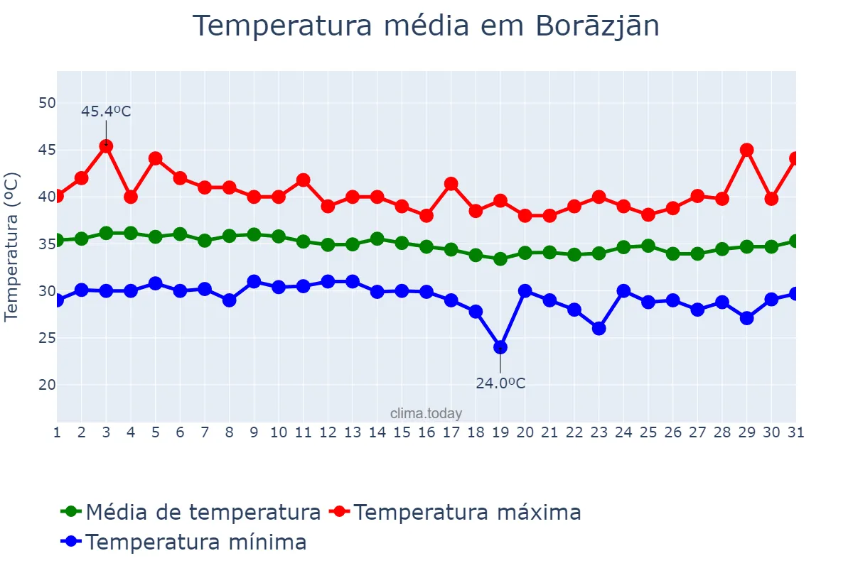 Temperatura em agosto em Borāzjān, Būshehr, IR