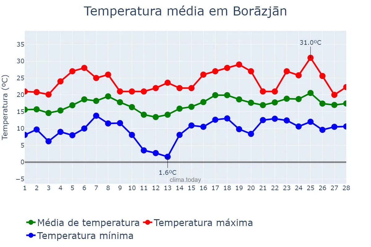 Temperatura em fevereiro em Borāzjān, Būshehr, IR