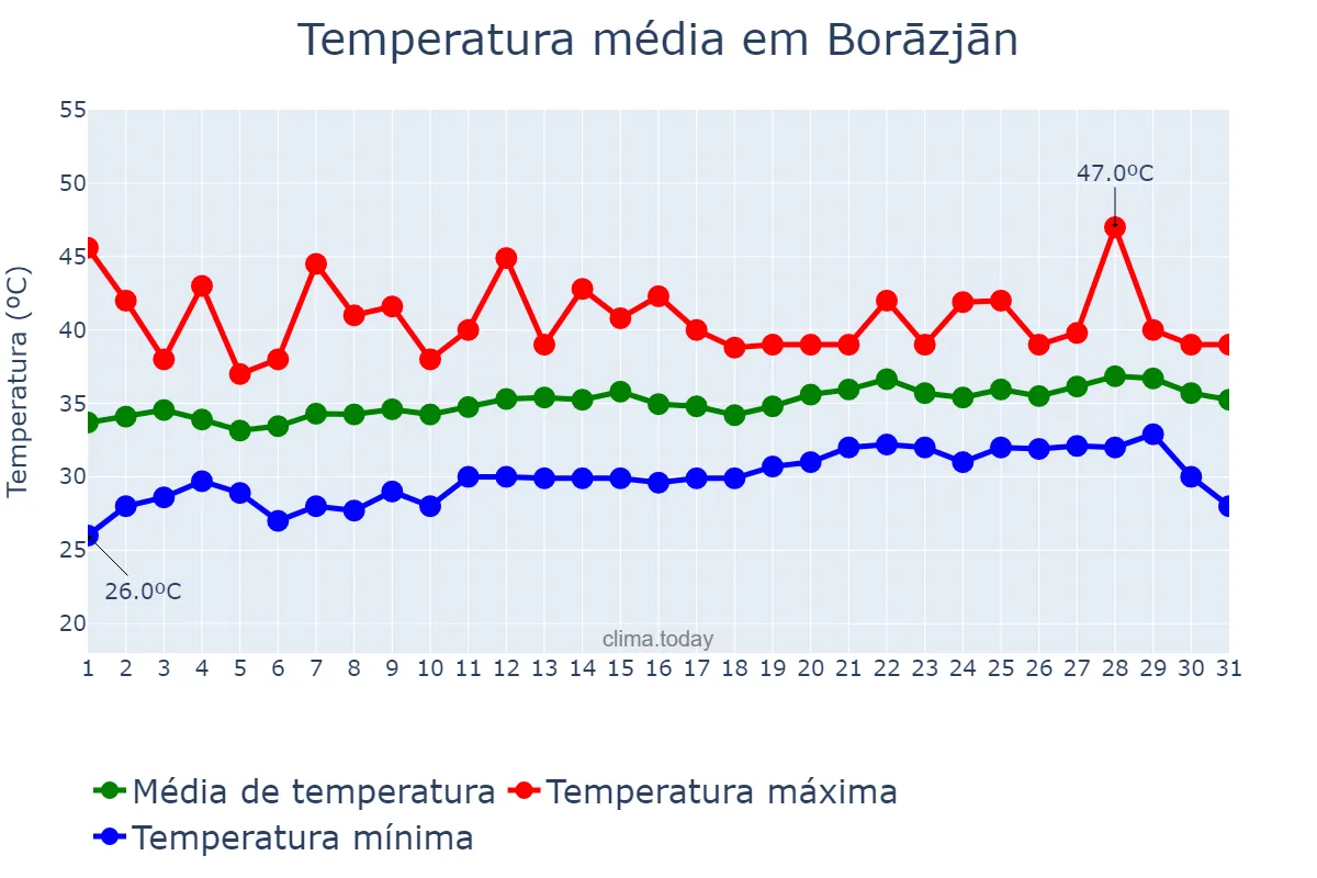 Temperatura em julho em Borāzjān, Būshehr, IR