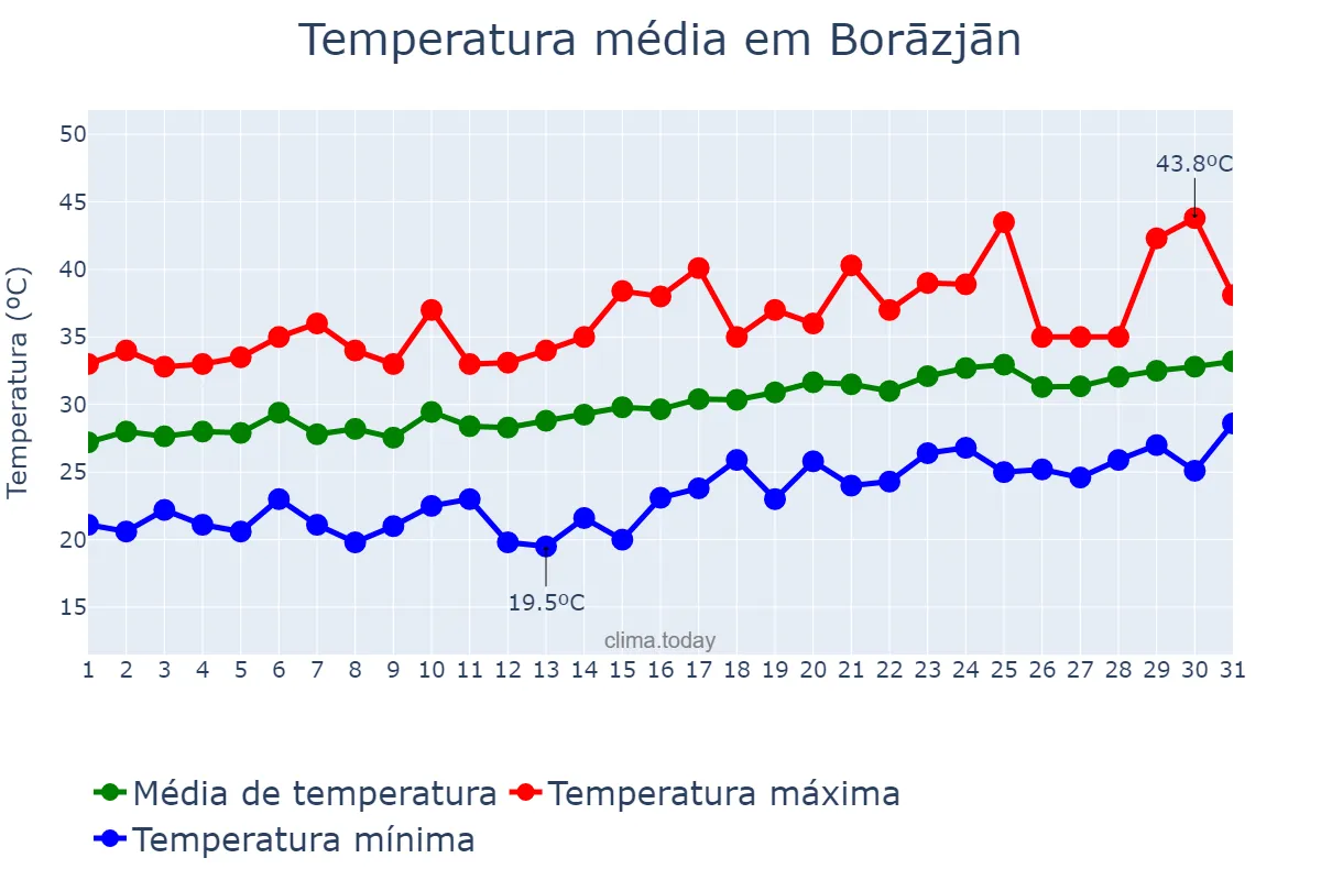 Temperatura em maio em Borāzjān, Būshehr, IR