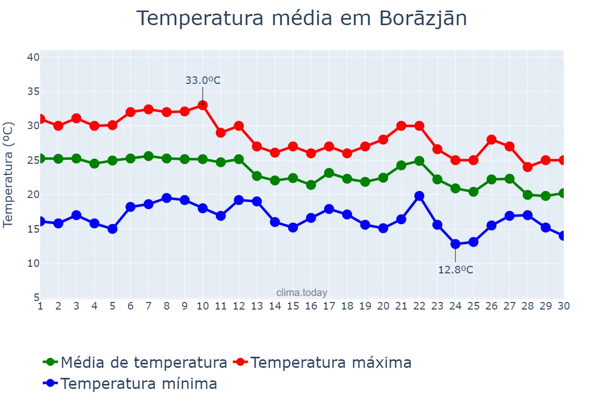 Temperatura em novembro em Borāzjān, Būshehr, IR