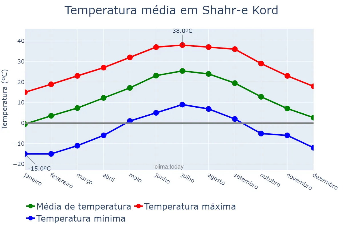 Temperatura anual em Shahr-e Kord, Chahār Maḩāl va Bakhtīārī, IR