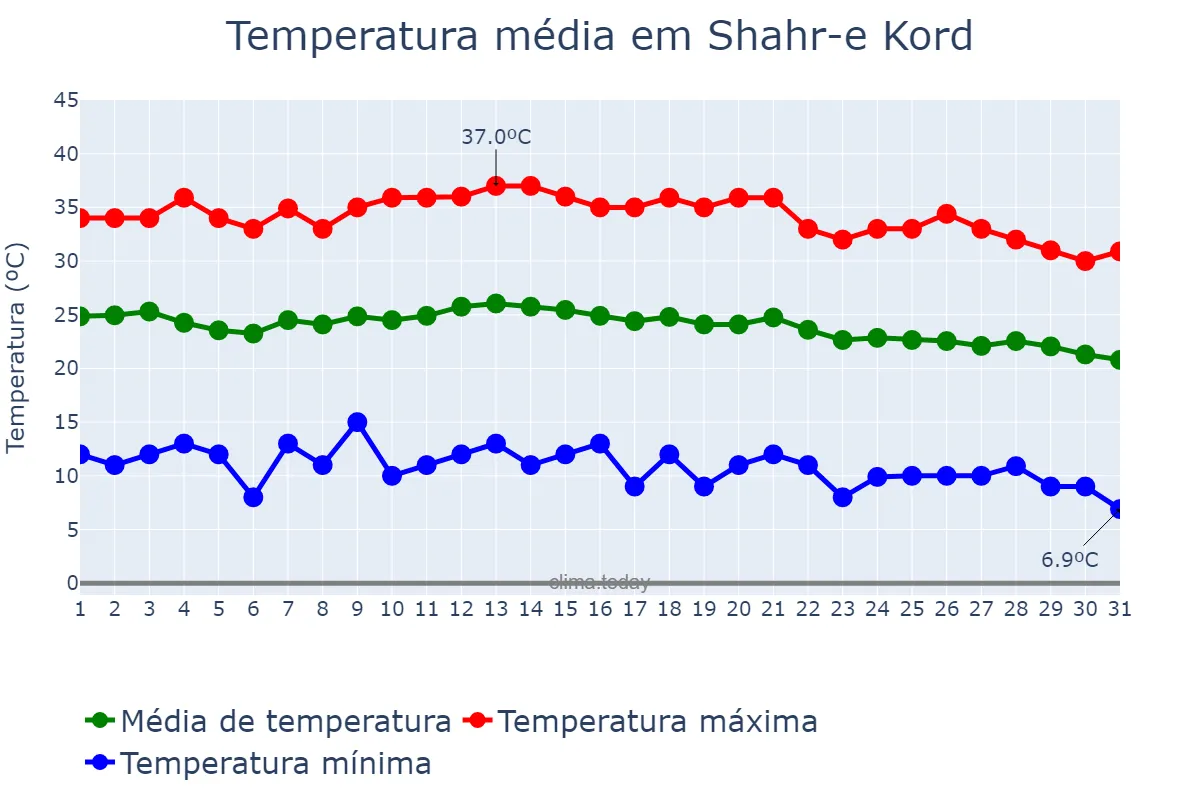 Temperatura em agosto em Shahr-e Kord, Chahār Maḩāl va Bakhtīārī, IR