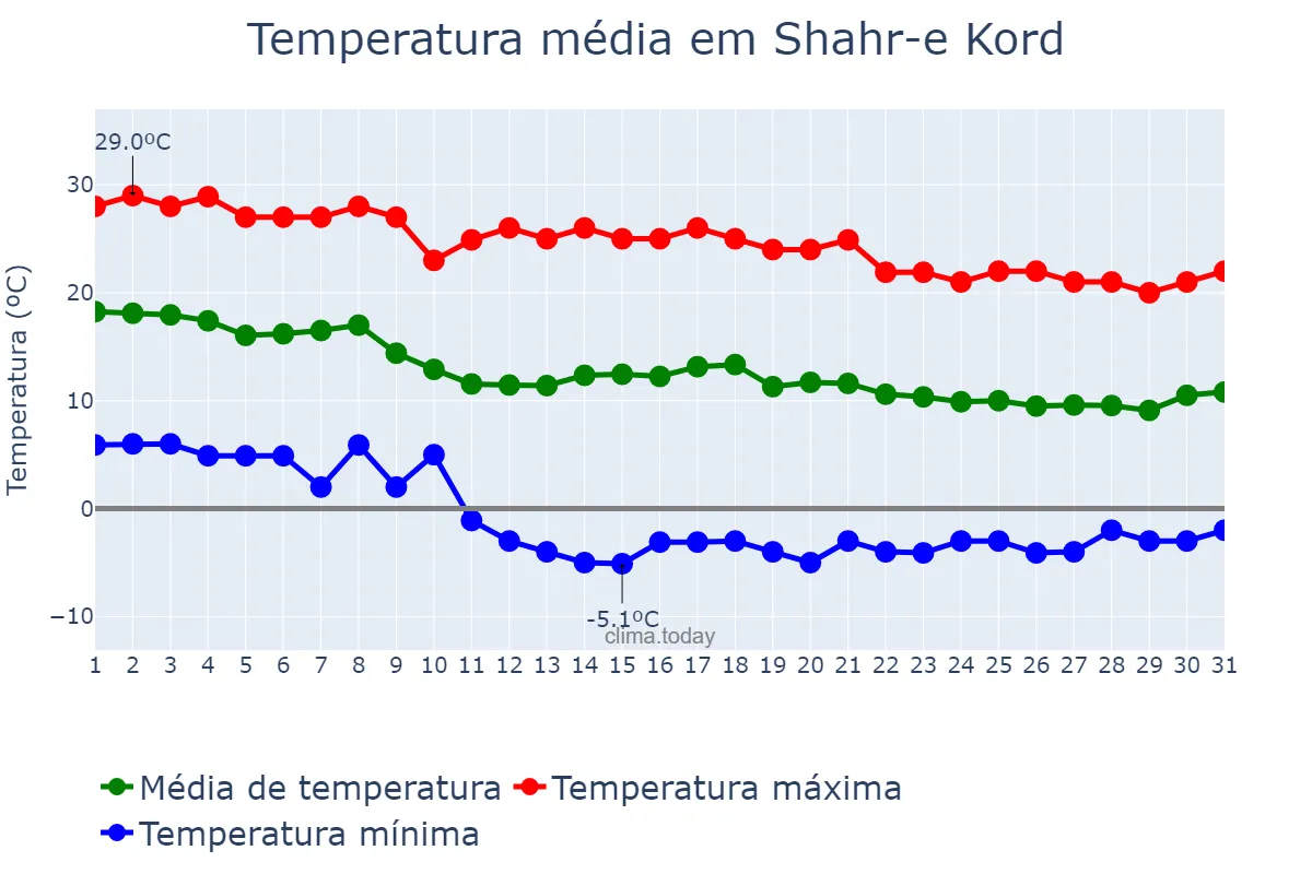 Temperatura em outubro em Shahr-e Kord, Chahār Maḩāl va Bakhtīārī, IR