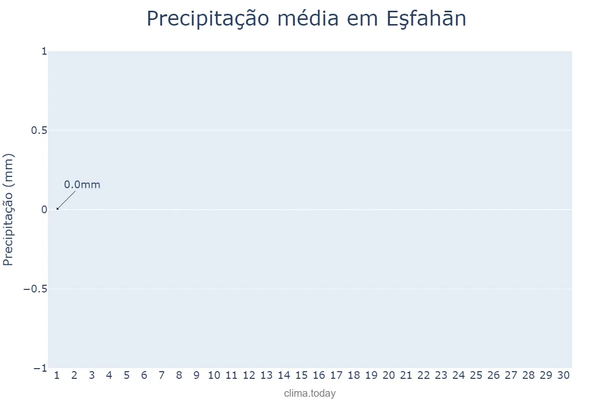 Precipitação em junho em Eşfahān, Eşfahān, IR