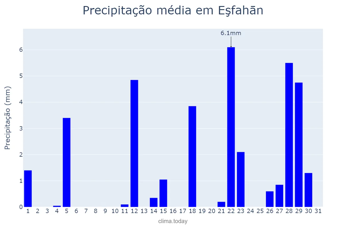 Precipitação em marco em Eşfahān, Eşfahān, IR